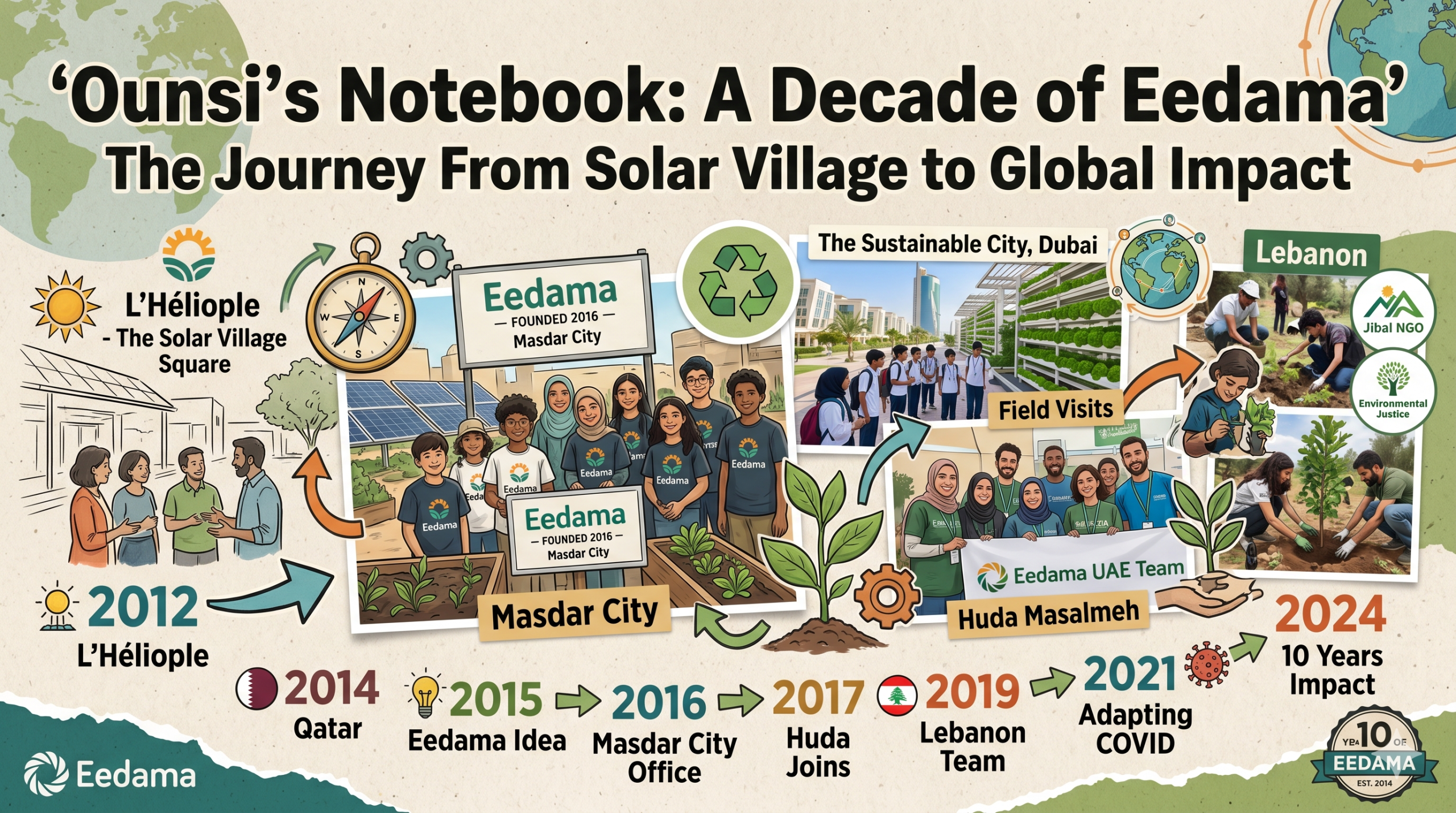 Ounsi’s Notebook: A Decade of Eedama—The Journey From Solar Village to Global Impact